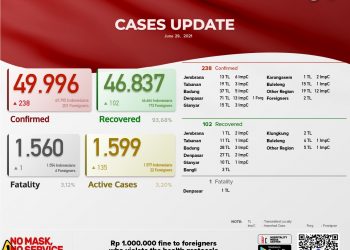 Update Kasus Covid 19 Bali, 29 Juni 2021, Terkonfirmasi Kasus Sembuh 102 & Kasus Baru 238 Pasien