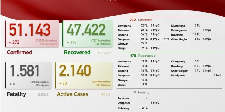 Update kasus Covid 19 Bali, 3 Juli 2021.Kasus Sembuh 178 & Kasus Baru 272 Pasien