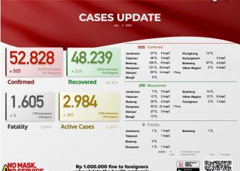 Update kasus Covid 19 Bali, 7 Juli 2021.Kasus Sembuh 210  & Kasus Baru 505  Pasien