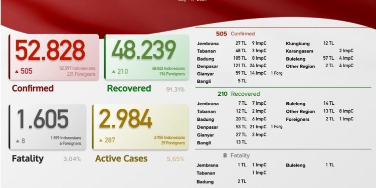 Update kasus Covid 19 Bali, 7 Juli 2021.Kasus Sembuh 210  & Kasus Baru 505  Pasien