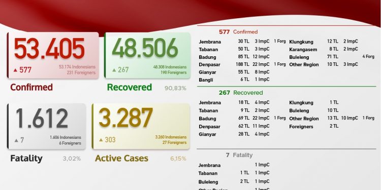 Update kasus Covid 19 Bali, 8 Juli 2021.Kasus Sembuh 267 & Kasus Baru 577  Pasien