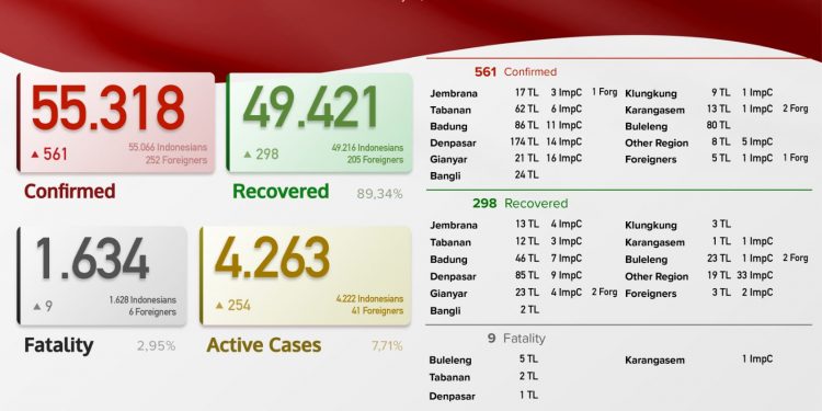 Update kasus Covid 19 Bali, 11 Juli 2021.Kasus Sembuh 298 & Kasus Baru 561  Pasien
