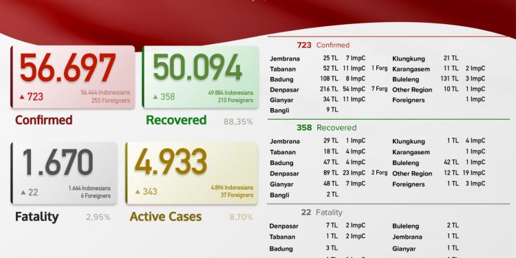 Update kasus Covid 19 Bali, 13 Juli 2021.Kasus Sembuh 358 & Kasus Baru 723  Pasien