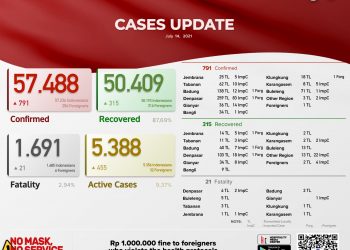 Update kasus Covid 19 Bali, 14 Juli 2021.Kasus Sembuh 315 & Kasus Baru 791  Pasien