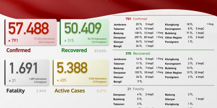 Update kasus Covid 19 Bali, 14 Juli 2021.Kasus Sembuh 315 & Kasus Baru 791  Pasien
