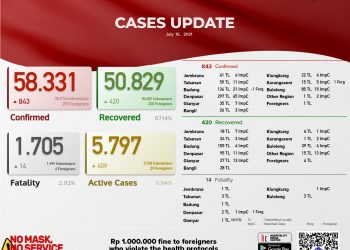 Update kasus Covid 19 Bali, 15 Juli 2021.Kasus Sembuh 420 & Kasus Baru 843  Pasien