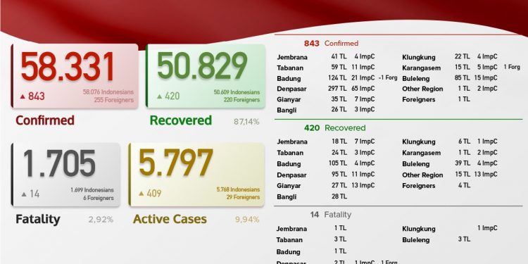 Update kasus Covid 19 Bali, 15 Juli 2021.Kasus Sembuh 420 & Kasus Baru 843  Pasien