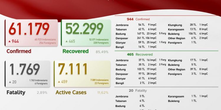Update kasus Covid 19 Bali, 18 Juli 2021.Kasus Sembuh 465  & Kasus Baru 944 Pasien