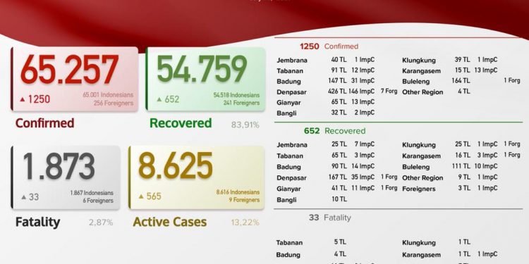 Update kasus Covid 19 Bali, 22 Juli 2021.Kasus Sembuh 652 & Kasus Baru 1.250 Pasien