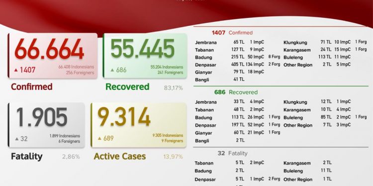 Update kasus Covid 19 Bali, 23Juli 2021.Kasus Sembuh 686 & Kasus Baru 1.407 Pasien