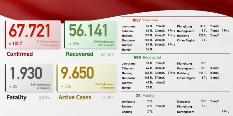 Update kasus Covid 19 Bali, 24 Juli 2021.Kasus Sembuh 696 & Kasus Baru 1.057 Pasien