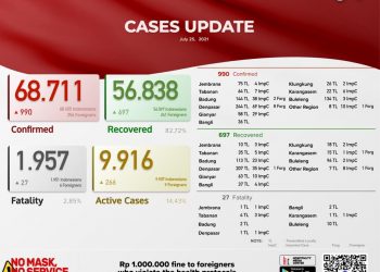 Update kasus Covid 19 Bali, 25 Juli 2021.Kasus Sembuh 697 & Kasus Baru 990 Pasien