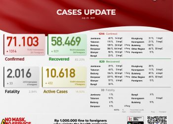 Update kasus Covid 19 Bali, 27 Juli 2021.Kasus Sembuh 829 & Kasus Baru 1.314 Pasien