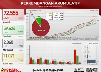 Update kasus Covid 19 Bali, 28 Juli 2021.Kasus Sembuh 995  & Kasus Baru 1.452 Pasien