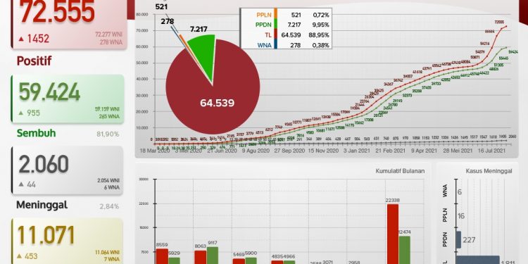 Update kasus Covid 19 Bali, 28 Juli 2021.Kasus Sembuh 995  & Kasus Baru 1.452 Pasien
