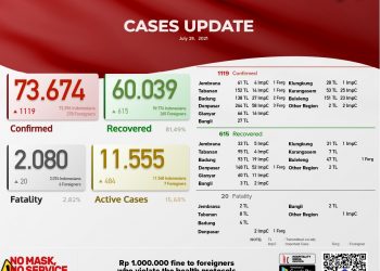 Update kasus Covid 19 Bali, 29 Juli 2021.Kasus Sembuh 615 & Kasus Baru 1.119 Pasien