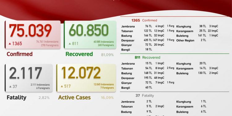 Update kasus Covid 19 Bali, 30 Juli 2021.Kasus Sembuh 811 & Kasus Baru 1. 365 Pasien
