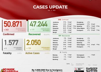 Update Kasus Covid 19 Bali, 2 Juli 2021. Kasus Sembuh 177 & Kasus Baru 343 Pasien