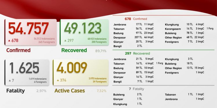 Update Kasus Covid 19, 10 Juli 2021. Kasus Sembuh 297 & Kasus Baru 678 Pasien