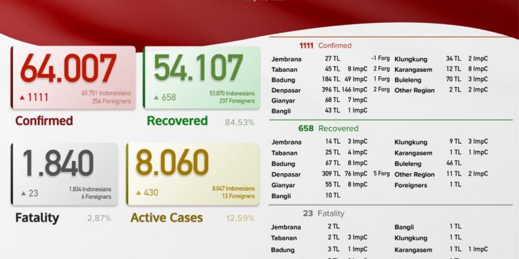 Update Kasus Covid 19 Bali , 21 Juli 2021. Kasus Sembuh 658 & Kasus Baru 1.111 Pasien