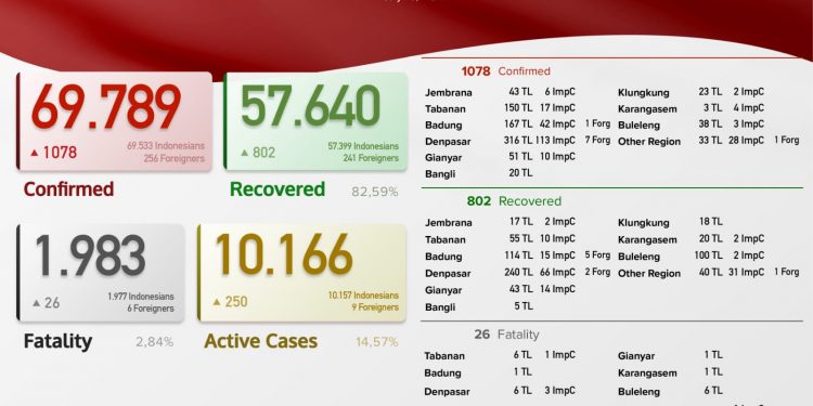 Update Kasus Covid 19 Bali, 26 Juli 201. Kasus Sembuh 802 & kasus Baru 1.078  Pasien