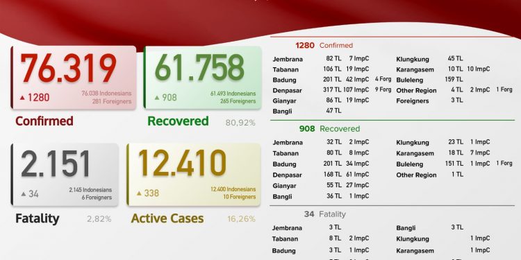 Update Kasus Covid 19 Bali, 31 Juli 2021. Kasus Sembuh 908 & Kasus Baru 1.280 Pasien