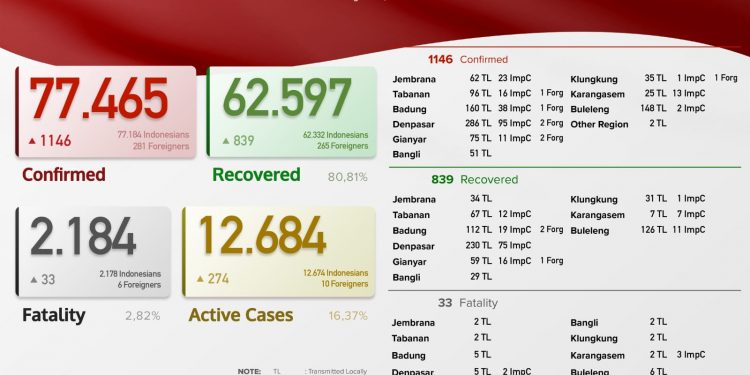 Update kasus Covid 19 Bali, 1 Agustus 2021.Kasus Sembuh 839 & Kasus Baru 1. 146 Pasien