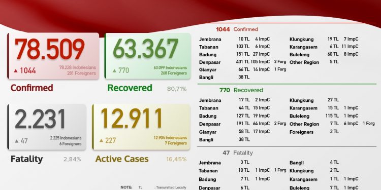 Update kasus Covid 19 Bali, 2 Agustus 2021.Kasus Sembuh 770 & Kasus Baru 1. 044 Pasien