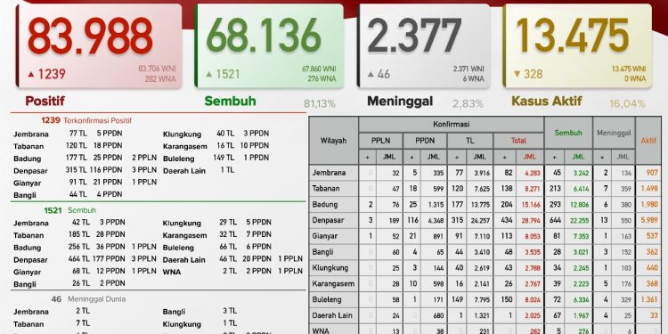 Update kasus Covid 19 Bali,  6 Agustus 2021.Kasus Sembuh 1.521 & Kasus Baru 1.239 Pasien