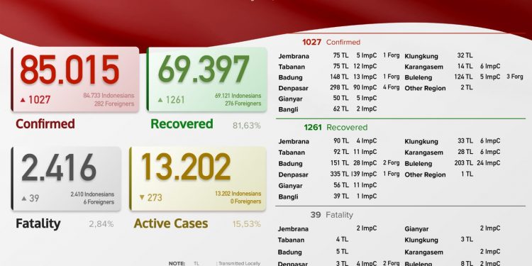 Update kasus Covid 19 Bali,  7 Agustus 2021.Kasus Sembuh 1.621 & Kasus Baru 1.027 Pasien