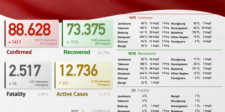 Update kasus Covid 19 Bali,  10 Agustus 2021.Kasus Sembuh 1.576 & Kasus Baru 1.411 Pasien