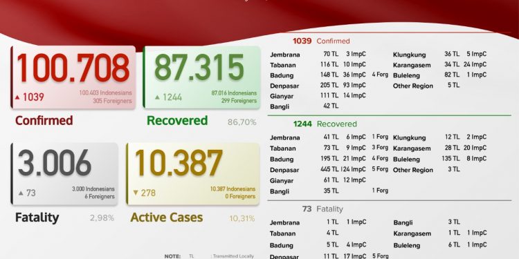 Update kasus Covid 19 Bali,  20 Agustus 2021.Kasus Sembuh 1.244 & Kasus Baru 1.039 Pasien