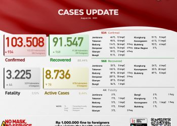 Update kasus Covid 19 Bali,  24 Agustus 2021.Kasus Sembuh 968 & Kasus Baru 934 Pasien