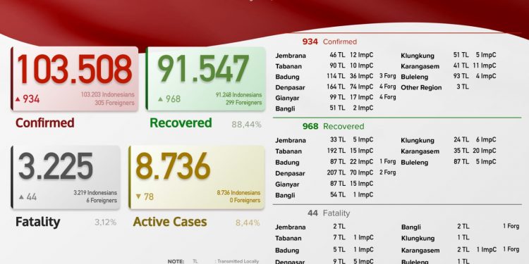 Update kasus Covid 19 Bali,  24 Agustus 2021.Kasus Sembuh 968 & Kasus Baru 934 Pasien