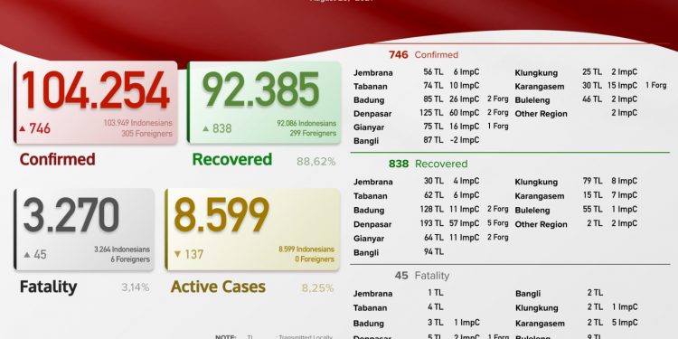 Update kasus Covid 19 Bali,  25 Agustus 2021.Kasus Sembuh 838 & Kasus Baru 746 Pasien