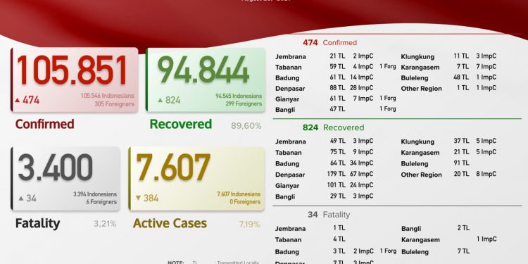 Update kasus Covid 19 Bali,  28 Agustus 2021.Kasus Sembuh 824 & Kasus Baru 474 Pasien