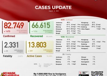 Update Kasus Covid 19 Per 5 Agustus 2021 Bali. Kasus Sembuh 1.236 & Kasus Baru 1.470 Pasein