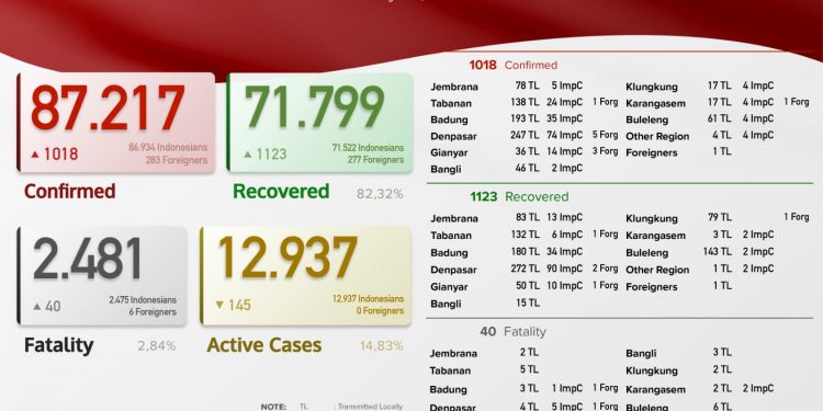 Update Kasus Covid 19 Bali, 9 Agustus 2021. Kasus Sembuh 1.123 & Kasus Baru 1.018 Pasien