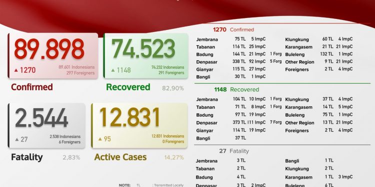 Update Kasus Covid 19 Bali, 11 Agustus 2021. Kasus Sembuh 1.148 & Kasus Baru 1.270 Pasien