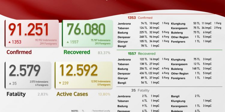 Update Kasus Covid 19 Bali, 12 Agustus 2021. Kasus Sembuh 1.557 & Kasus Baru 1.353 Pasien