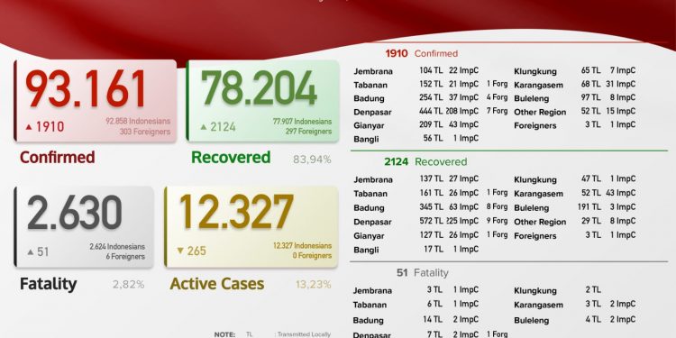 Update Kasus Covid 19 Bali, 13 Agustus 2021. Kasus Sembuh 2.124 & Kasus Baru 1.910 Pasien