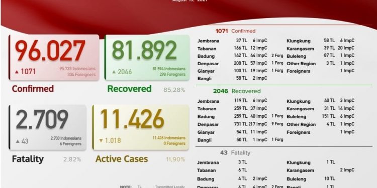 Update Kasus Covid 19 Bali, 15 Agustus 2021. Kasus Sembuh 2.046 & Kasus Baru 1.071 Pasien