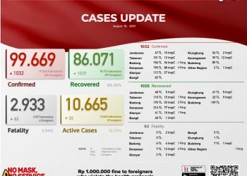 Update Kasus Covid 19 Bali, 19 Agustus 2021. Kasus Sembuh 1.025 & Kasus Baru 1.032 Pasien