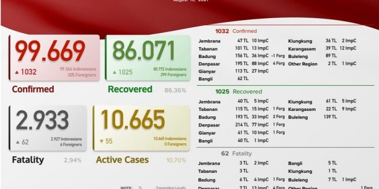 Update Kasus Covid 19 Bali, 19 Agustus 2021. Kasus Sembuh 1.025 & Kasus Baru 1.032 Pasien