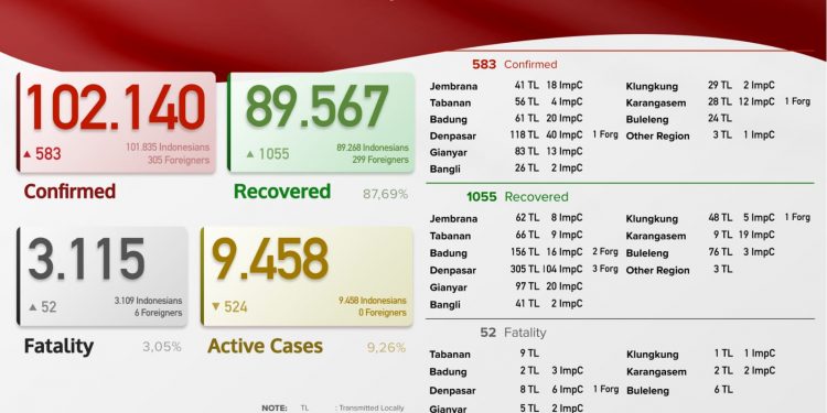 Update Kasus Covid 19 Bali , 22 Agustus 2021. Kasus Sembuh 1.055 & Kasus 583 Pasien