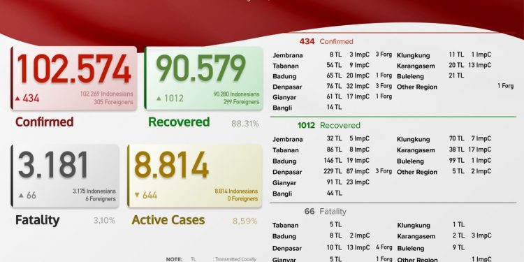 Update Kasus Covid 19 Bali,23 Agustus 2021. Kasus Sebuh 1.012 & Kasus Baru 434 Pasien