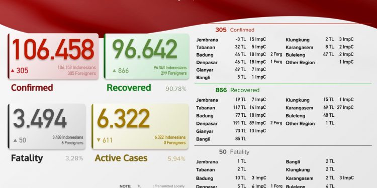 Update Kasus Covid 19 Bali Per 30 Agustus 2021, Kasus Sembuh 866 & Kasus Baru 305 Pasien
