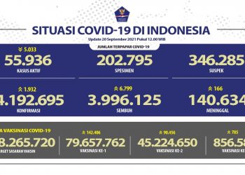 Update kasus Covid 19 Bali,  20 September 2021.Kasus Sembuh 99 & Kasus Baru 229 Pasien