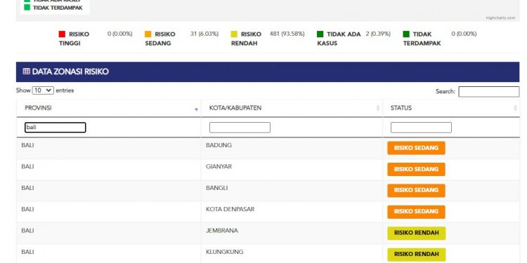 Update kasus Covid 19 Bali,  27 September 2021.Kasus Sembuh 136 & Kasus Baru 67 Pasien