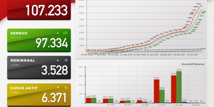 Update Kasus Covid 19 Bali Per 1 September 2021, Kasus Sembuh 433 & Kasus Baru 399 Pasien
